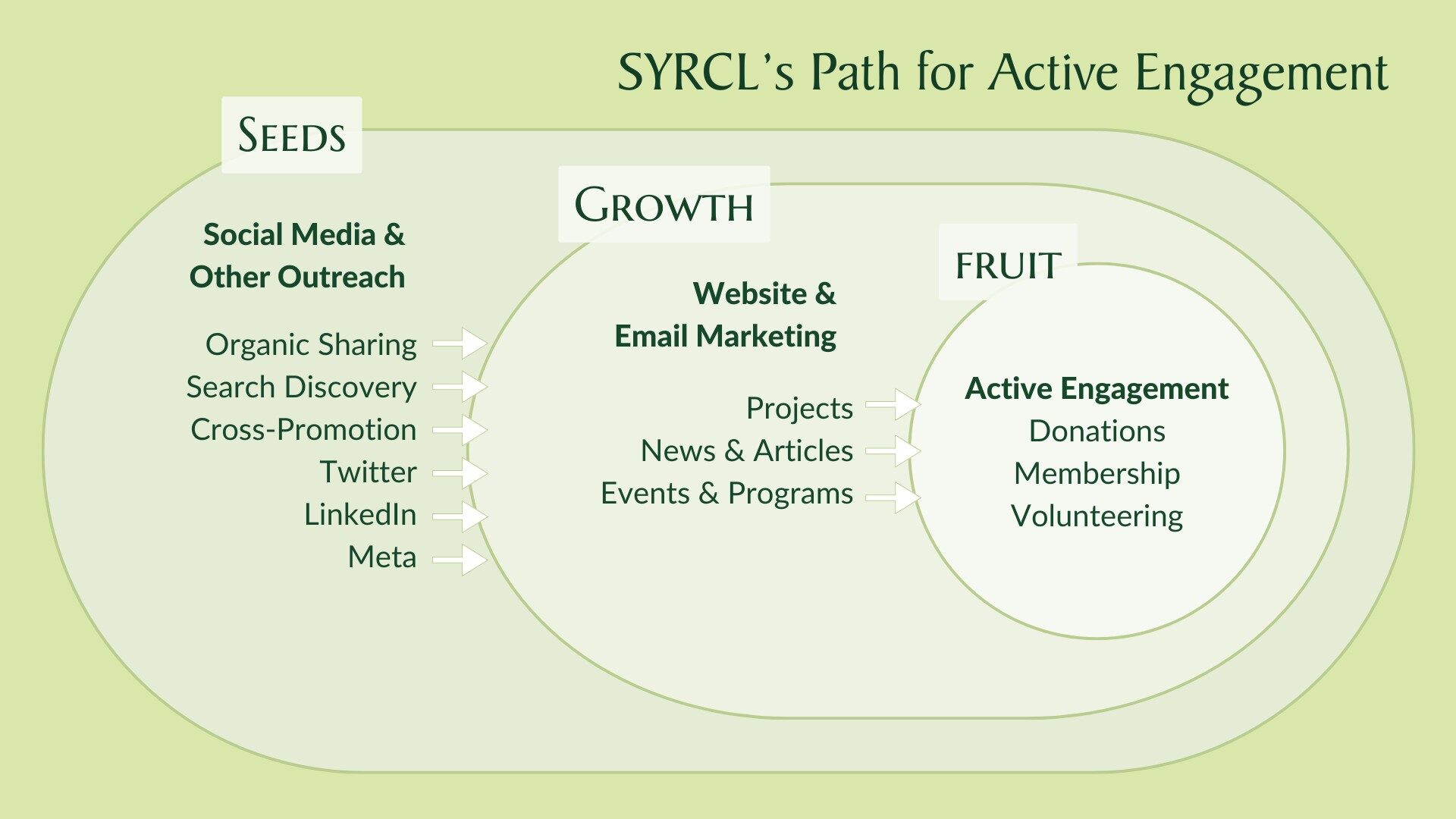 Defining Meaningful Metrics for User Engagement 1 Path for Active Engagement