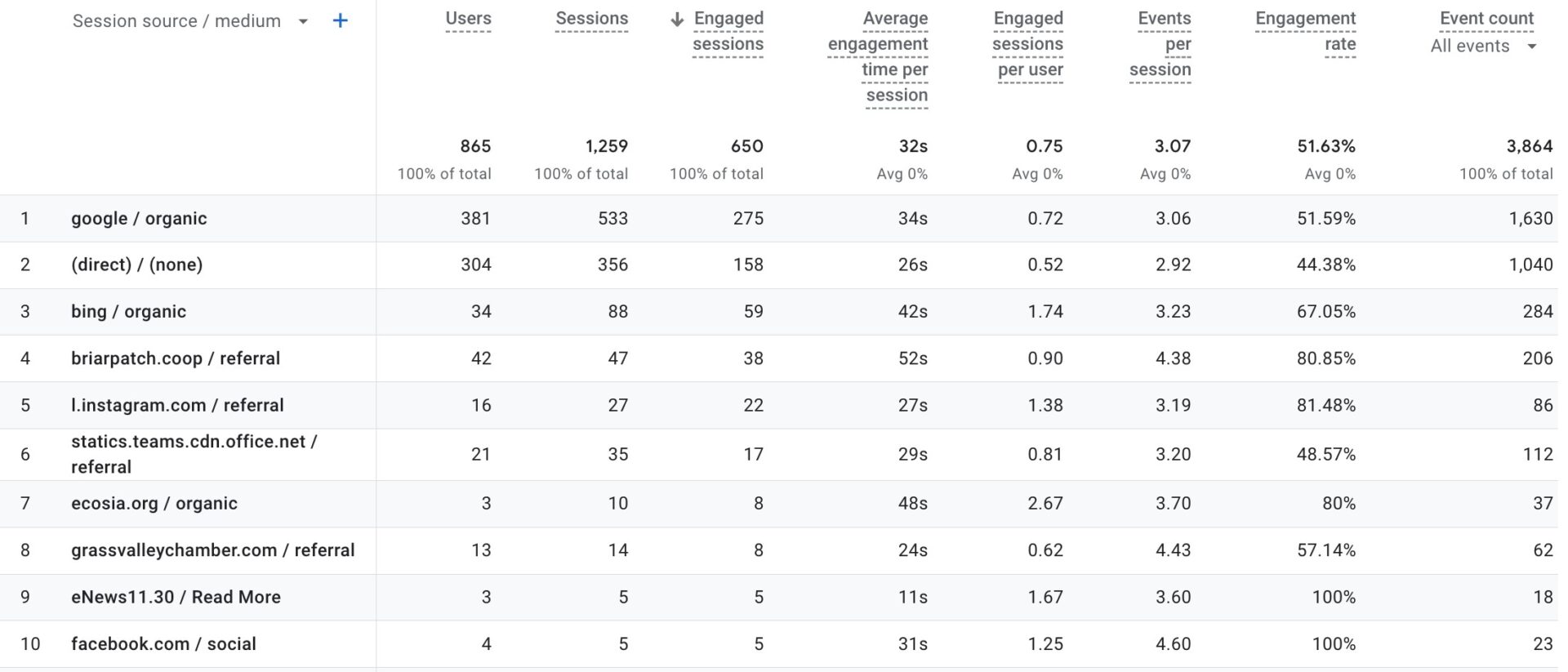 Traffic Sources and User Engagement for Success 4 Screen Shot 2024 03 26 at 7.18.04 PM