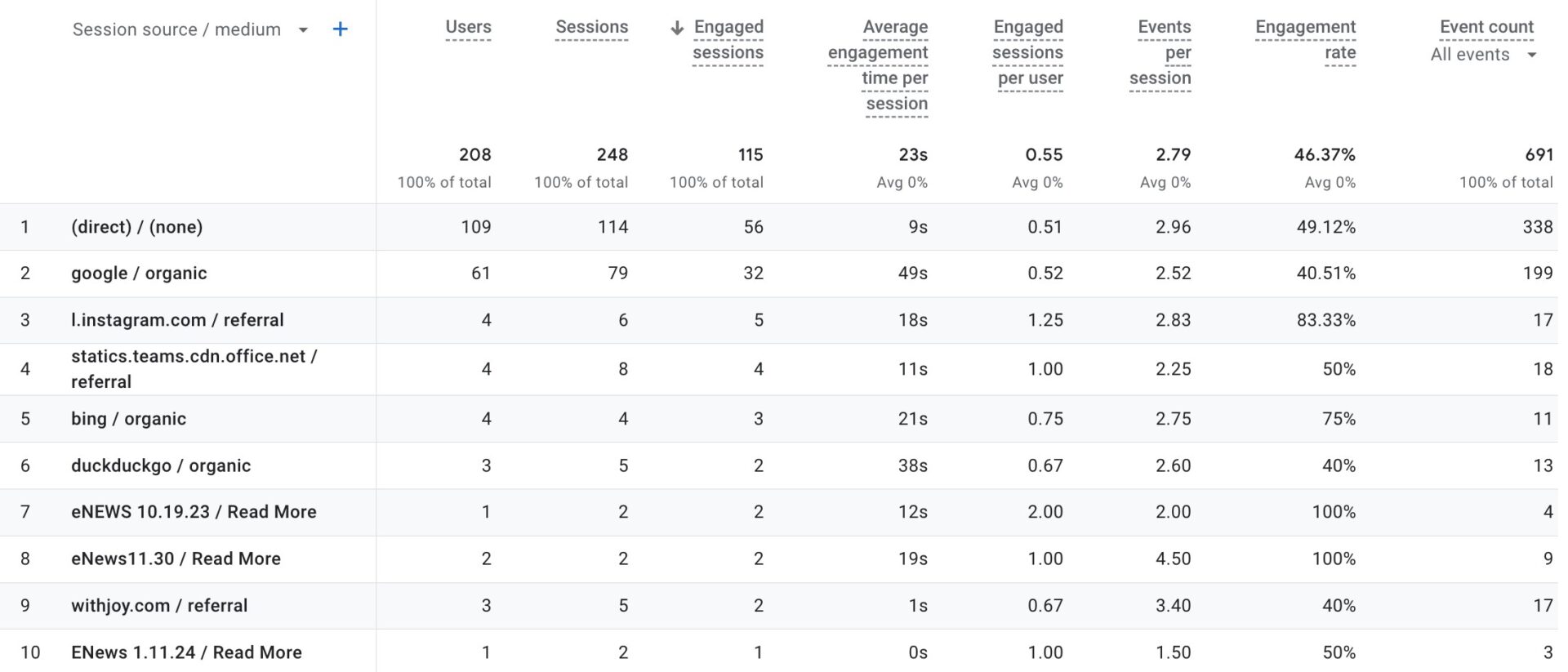 Traffic Sources and User Engagement for Success 6 Screen Shot 2024 03 26 at 7.23.56 PM