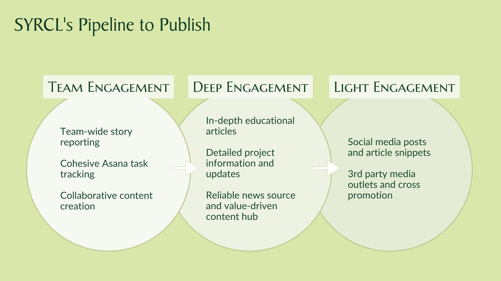 Defining Meaningful Metrics for User Engagement 2 pipeline to publish 1